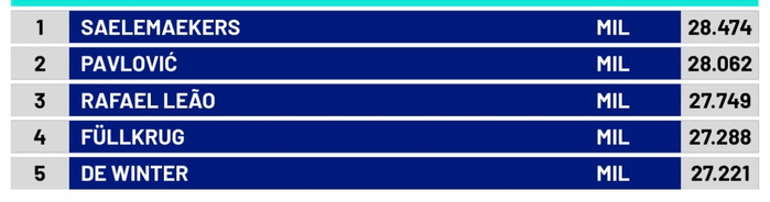 米兰主场迎战乌迪内斯 萨勒马科尔斯冲刺速达
